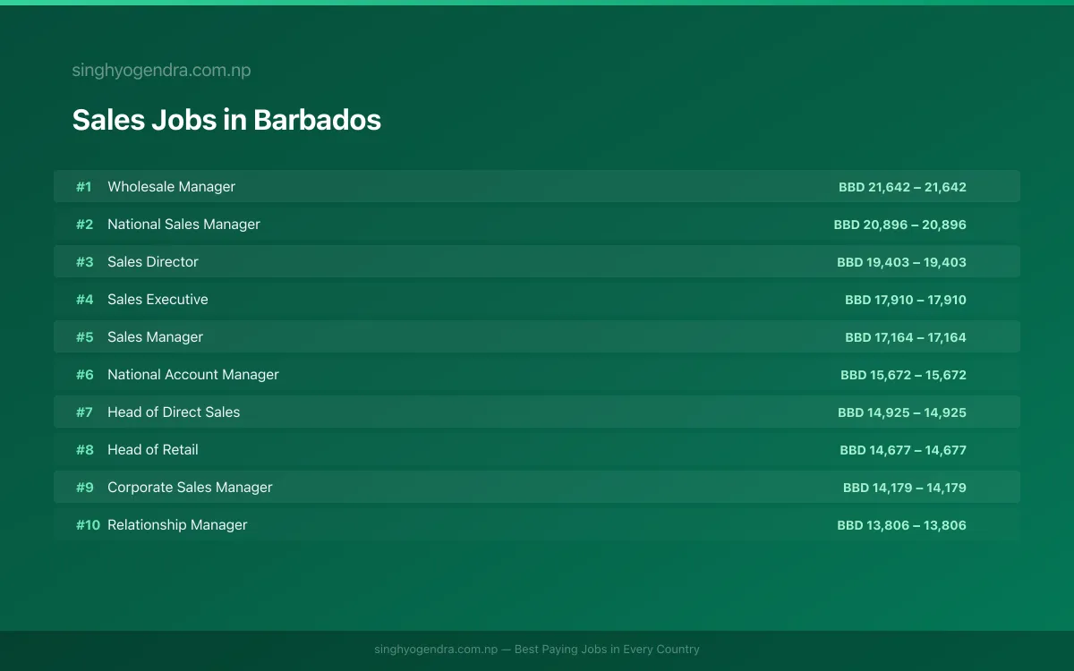 Highest Paying Jobs in Sales in Barbados 2026 | SalaryPedia by Singh Yogendra