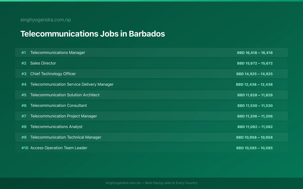Highest Paying Jobs in Telecommunications in Barbados 2026 | SalaryPedia by Singh Yogendra