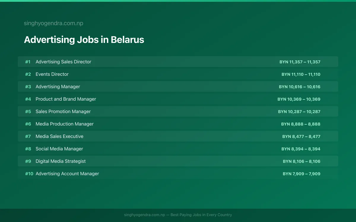 Highest Paying Jobs in Advertising in Belarus 2026 Highest Paying Jobs in Advertising in Belarus 2026 | SalaryPedia by Singh Yogendra