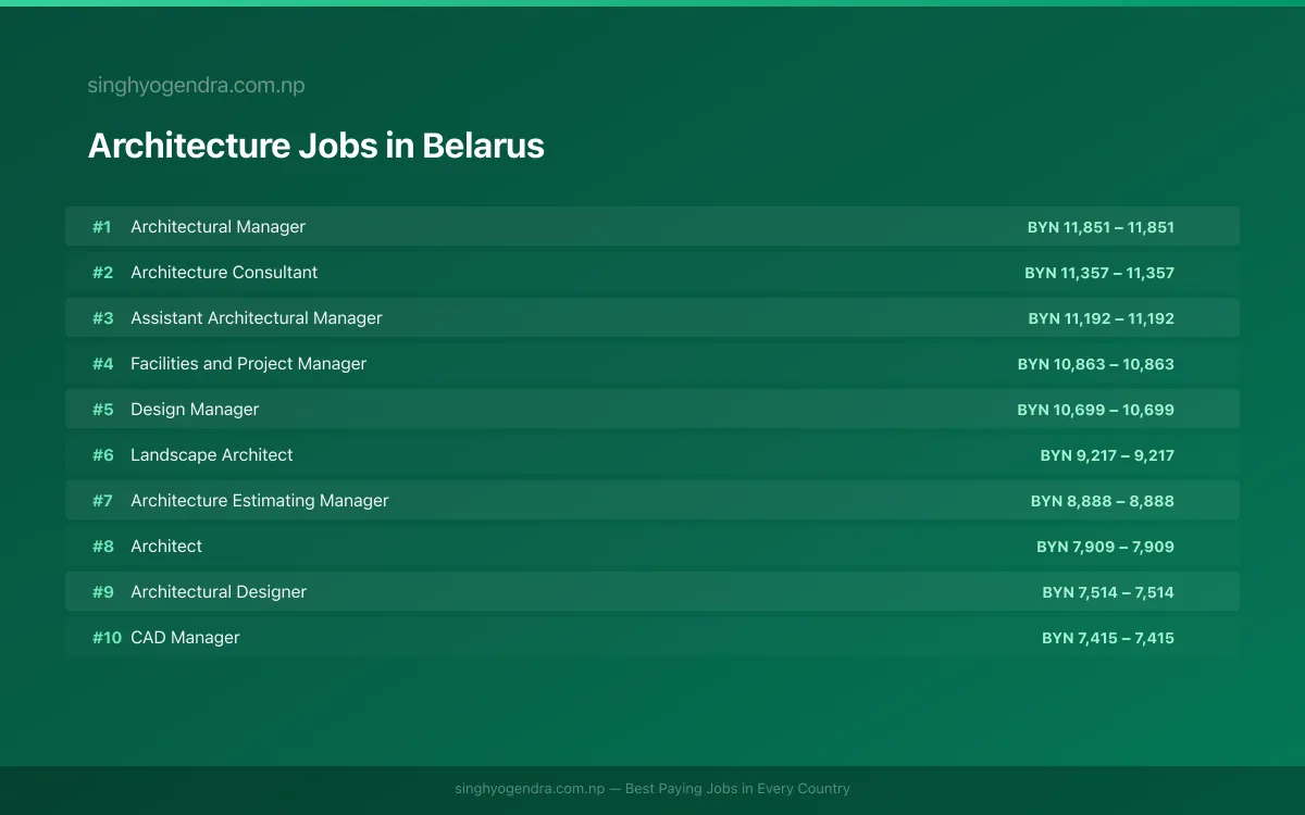 Highest Paying Jobs in Architecture in Belarus 2026 Highest Paying Jobs in Architecture in Belarus 2026 | SalaryPedia by Singh Yogendra