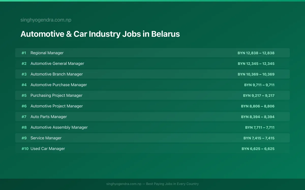 Highest Paying Jobs in Automotive & Car Industry in Belarus 2026 Highest Paying Jobs in Automotive & Car Industry in Belarus 2026 | SalaryPedia by Singh Yogendra