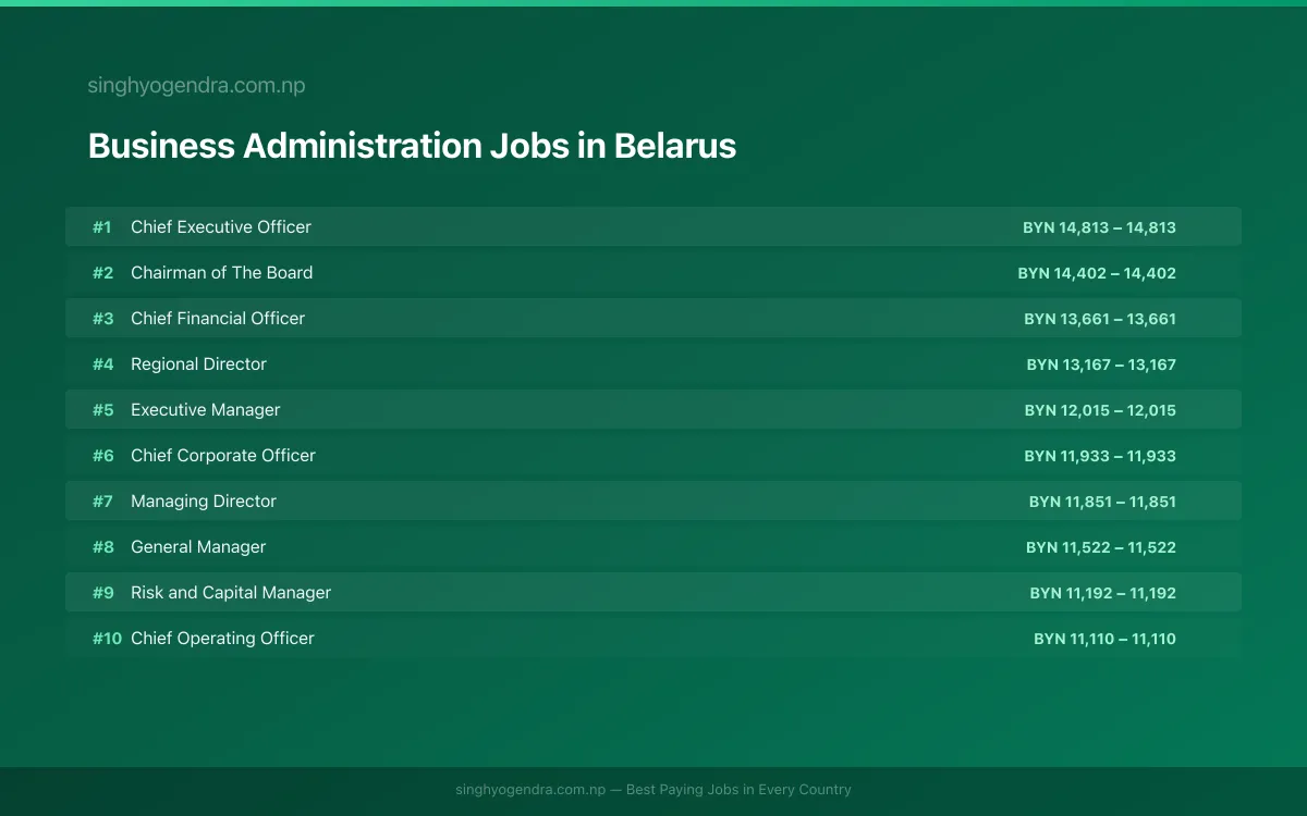 Highest Paying Jobs in Business Administration in Belarus 2026 Highest Paying Jobs in Business Administration in Belarus 2026 | SalaryPedia by Singh Yogendra