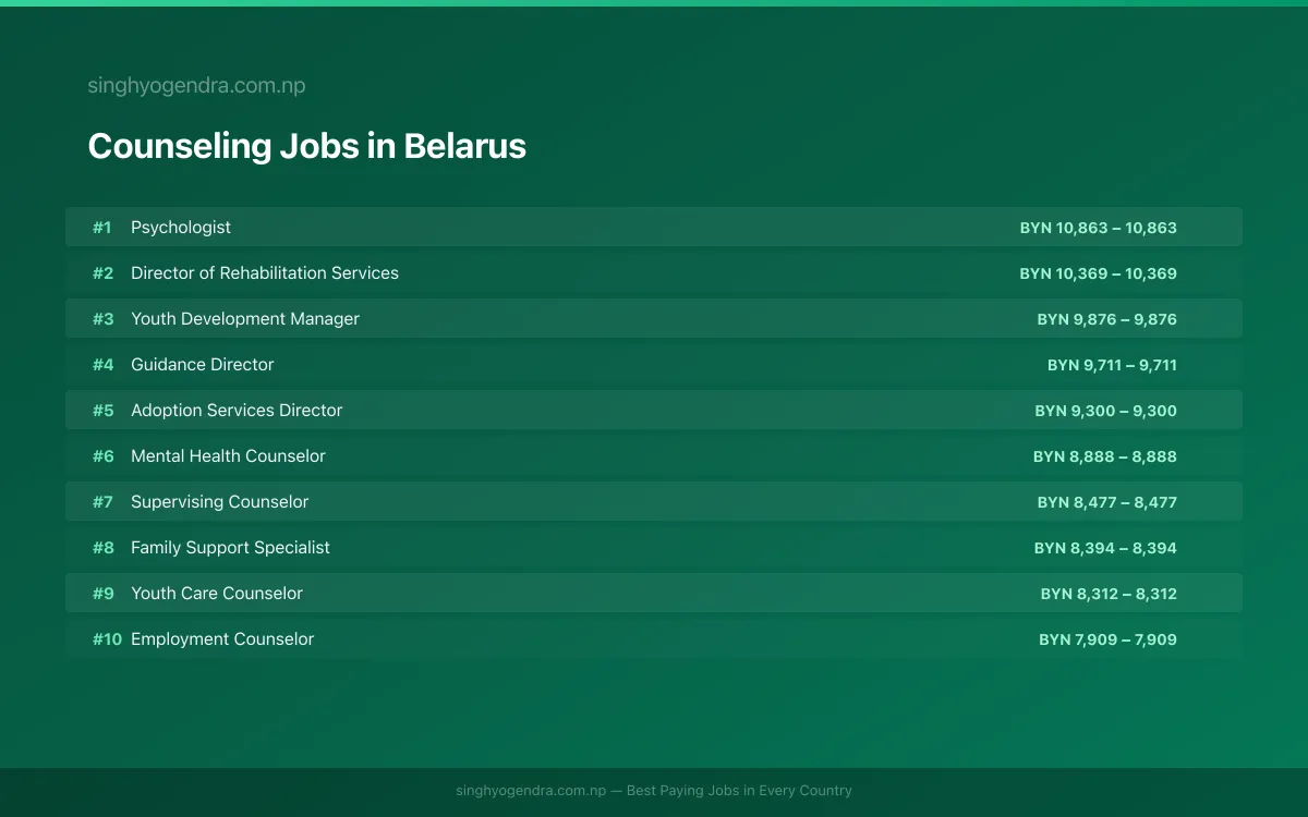 Highest Paying Jobs in Counseling in Belarus 2026 Highest Paying Jobs in Counseling in Belarus 2026 | SalaryPedia by Singh Yogendra