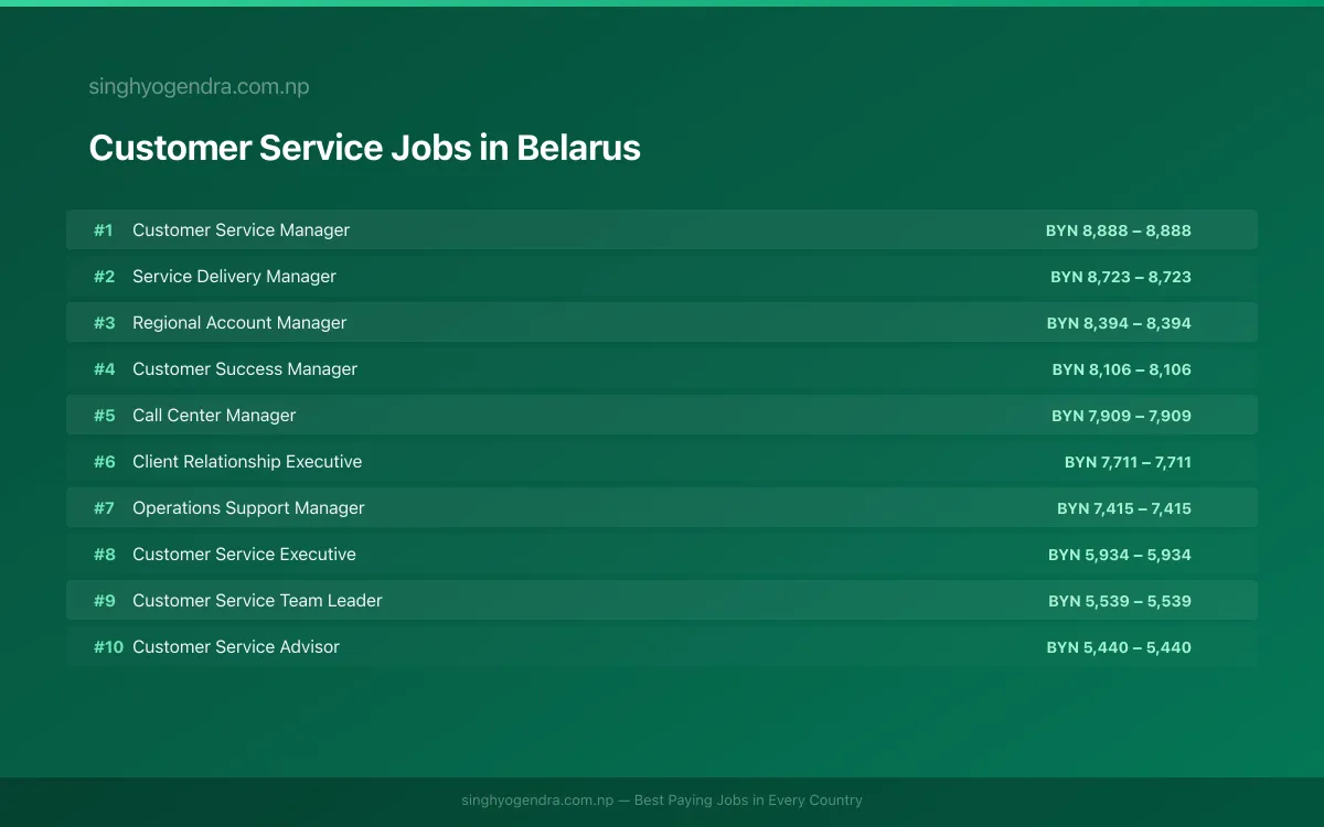 Highest Paying Jobs in Customer Service in Belarus 2026 Highest Paying Jobs in Customer Service in Belarus 2026 | SalaryPedia by Singh Yogendra