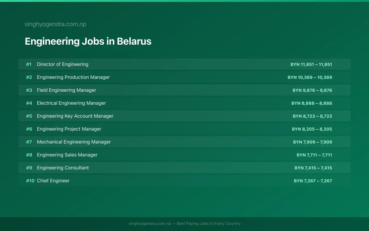 Highest Paying Jobs in Engineering in Belarus 2026 Highest Paying Jobs in Engineering in Belarus 2026 | SalaryPedia by Singh Yogendra