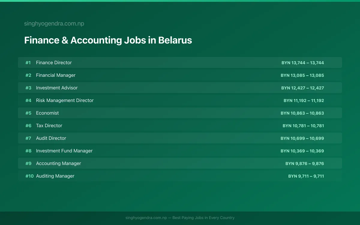 Highest Paying Jobs in Finance & Accounting in Belarus 2026 Highest Paying Jobs in Finance & Accounting in Belarus 2026 | SalaryPedia by Singh Yogendra