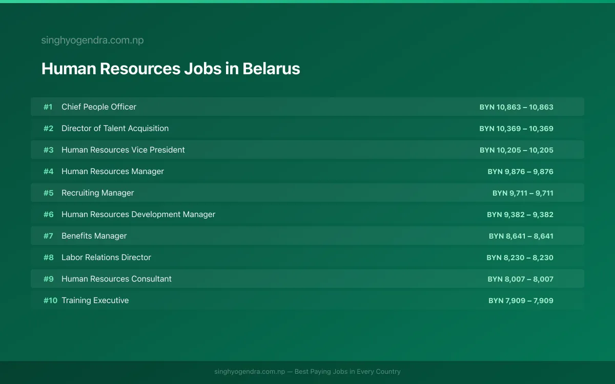 Highest Paying Jobs in Human Resources in Belarus 2026 Highest Paying Jobs in Human Resources in Belarus 2026 | SalaryPedia by Singh Yogendra