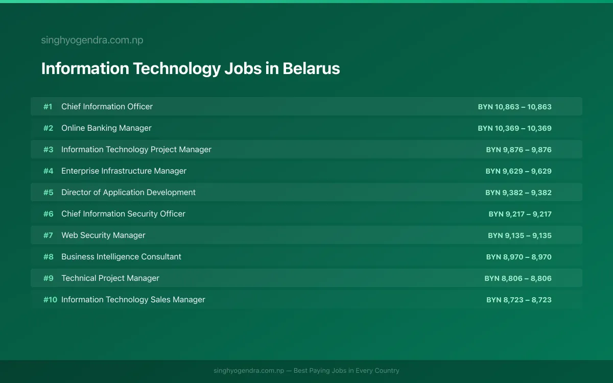 Highest Paying Jobs in Information Technology in Belarus 2026 Highest Paying Jobs in Information Technology in Belarus 2026 | SalaryPedia by Singh Yogendra