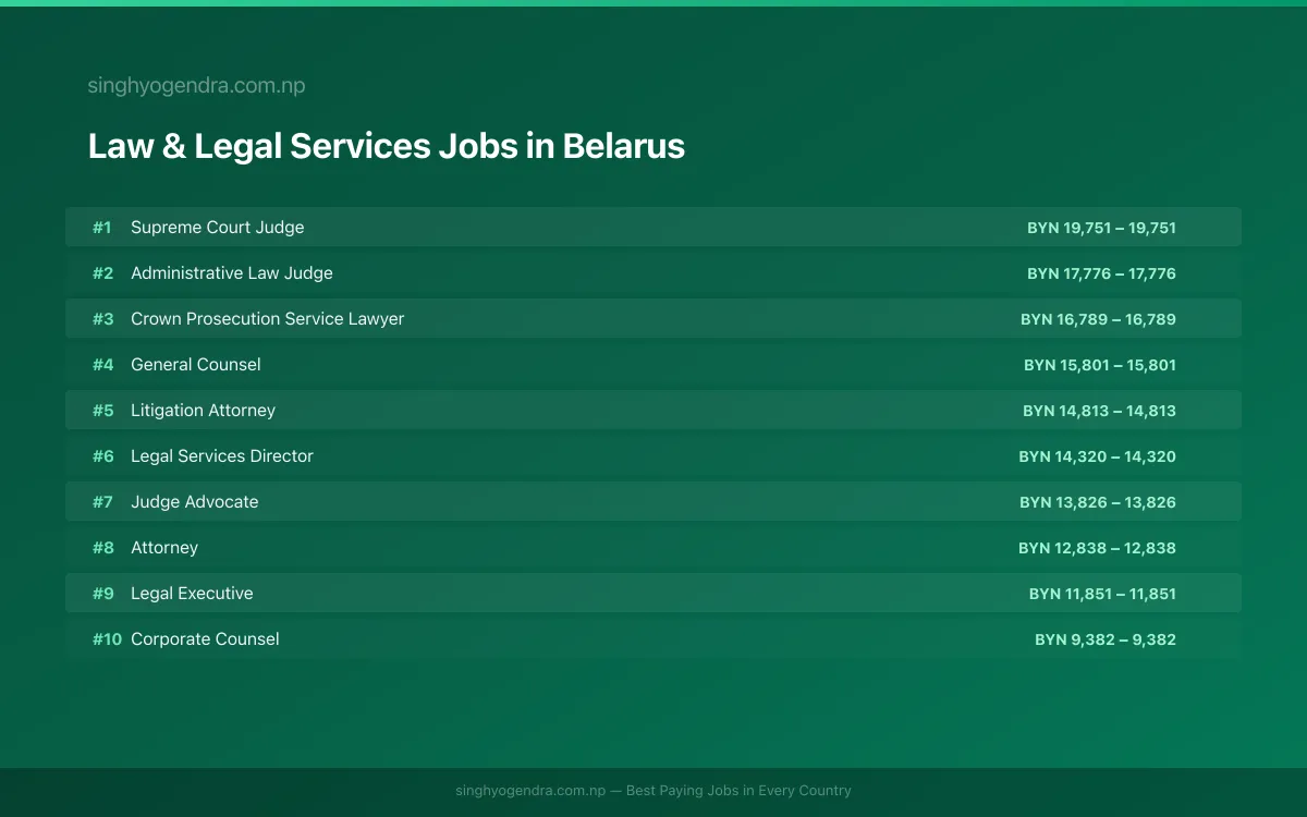 Highest Paying Jobs in Law & Legal Services in Belarus 2026 Highest Paying Jobs in Law & Legal Services in Belarus 2026 | SalaryPedia by Singh Yogendra