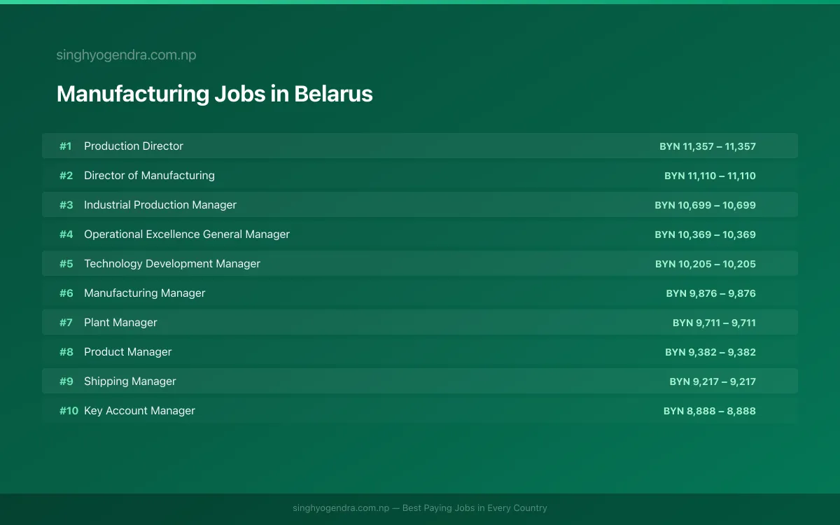 Highest Paying Jobs in Manufacturing in Belarus 2026 Highest Paying Jobs in Manufacturing in Belarus 2026 | SalaryPedia by Singh Yogendra