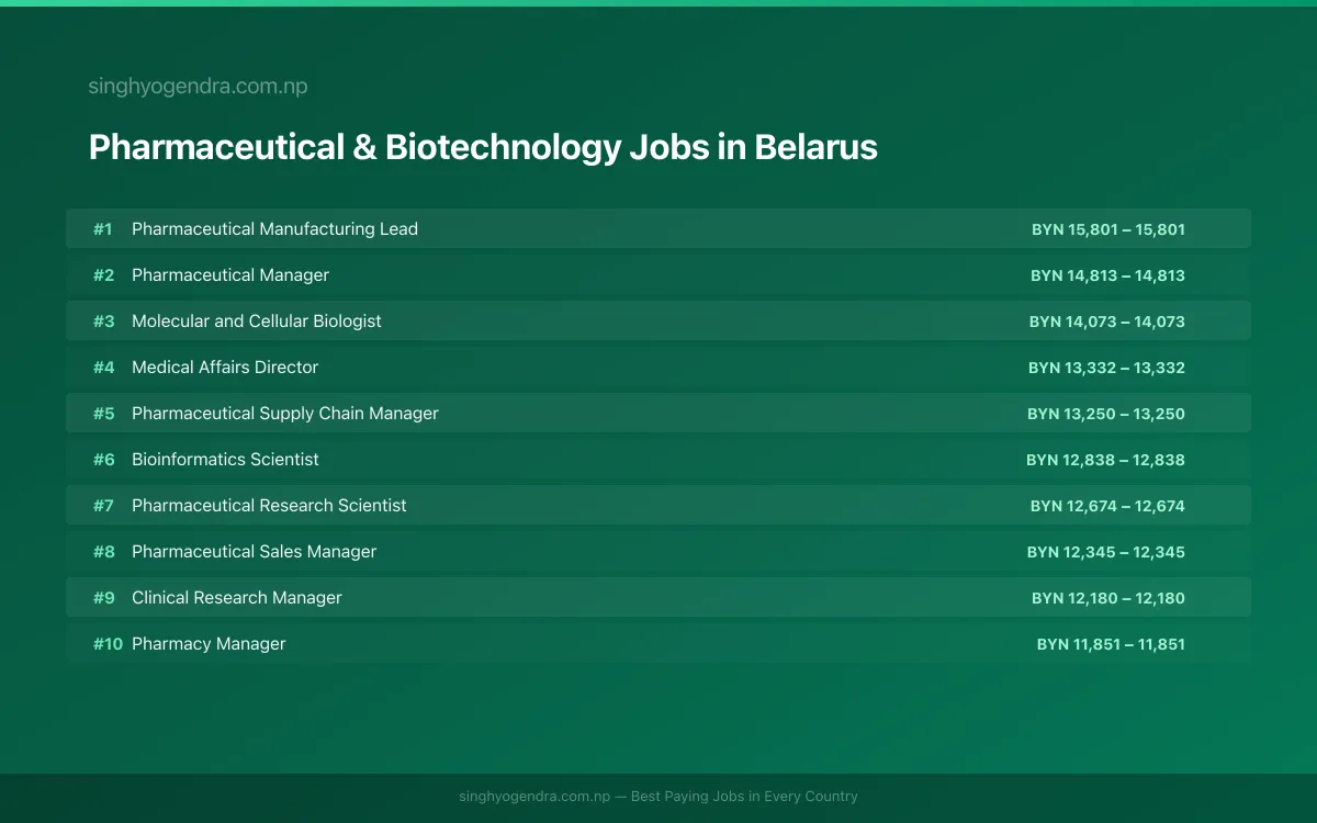 Highest Paying Jobs in Pharmaceutical & Biotechnology in Belarus 2026 Highest Paying Jobs in Pharmaceutical & Biotechnology in Belarus 2026 | SalaryPedia by Singh Yogendra