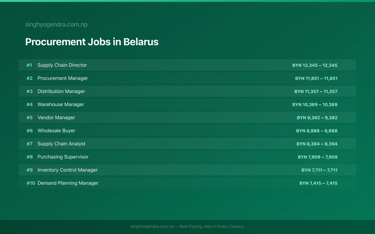 Highest Paying Jobs in Procurement in Belarus 2026 Highest Paying Jobs in Procurement in Belarus 2026 | SalaryPedia by Singh Yogendra