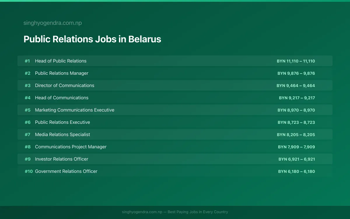 Highest Paying Jobs in Public Relations in Belarus 2026 Highest Paying Jobs in Public Relations in Belarus 2026 | SalaryPedia by Singh Yogendra
