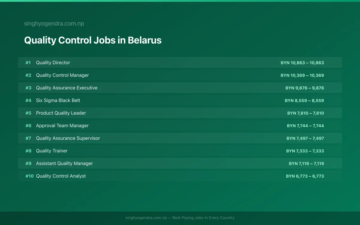 Highest Paying Jobs in Quality Control in Belarus 2026 Highest Paying Jobs in Quality Control in Belarus 2026 | SalaryPedia by Singh Yogendra
