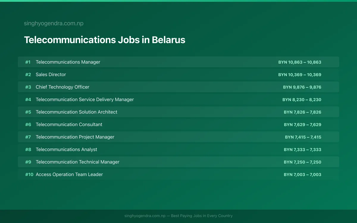 Highest Paying Jobs in Telecommunications in Belarus 2026 Highest Paying Jobs in Telecommunications in Belarus 2026 | SalaryPedia by Singh Yogendra
