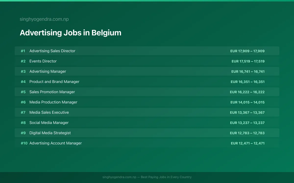 Highest Paying Jobs in Advertising in Belgium 2026 Highest Paying Jobs in Advertising in Belgium 2026 | SalaryPedia by Singh Yogendra