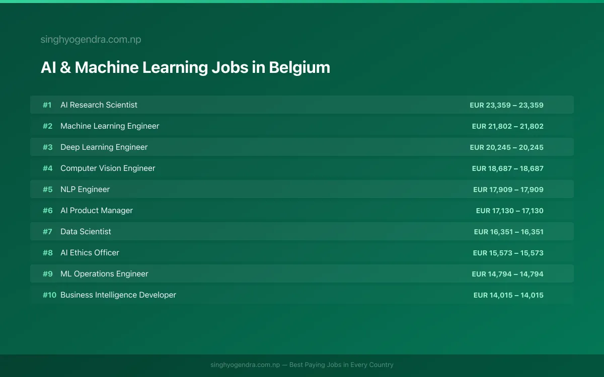 Highest Paying Jobs in AI & Machine Learning in Belgium 2026 Highest Paying Jobs in AI & Machine Learning in Belgium 2026 | SalaryPedia by Singh Yogendra