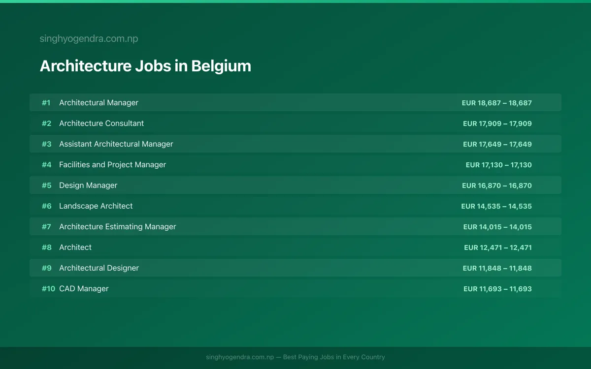 Highest Paying Jobs in Architecture in Belgium 2026 Highest Paying Jobs in Architecture in Belgium 2026 | SalaryPedia by Singh Yogendra