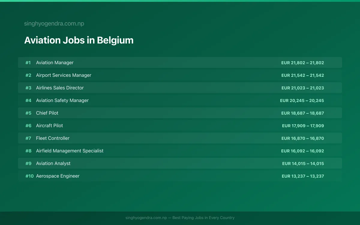 Highest Paying Jobs in Aviation in Belgium 2026 Highest Paying Jobs in Aviation in Belgium 2026 | SalaryPedia by Singh Yogendra