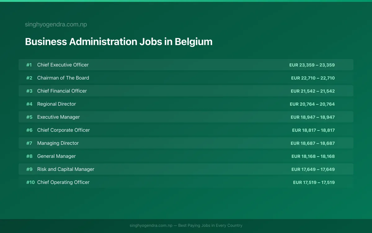 Highest Paying Jobs in Business Administration in Belgium 2026 Highest Paying Jobs in Business Administration in Belgium 2026 | SalaryPedia by Singh Yogendra