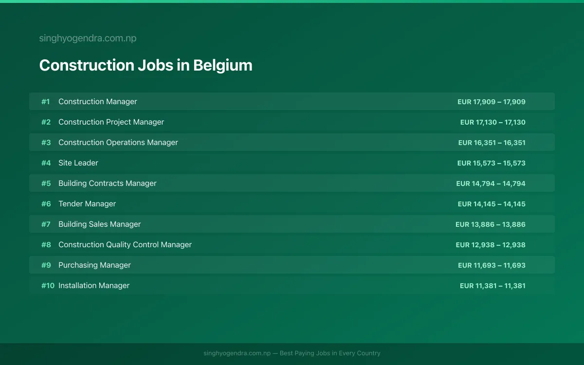 Highest Paying Jobs in Construction in Belgium 2026 Highest Paying Jobs in Construction in Belgium 2026 | SalaryPedia by Singh Yogendra