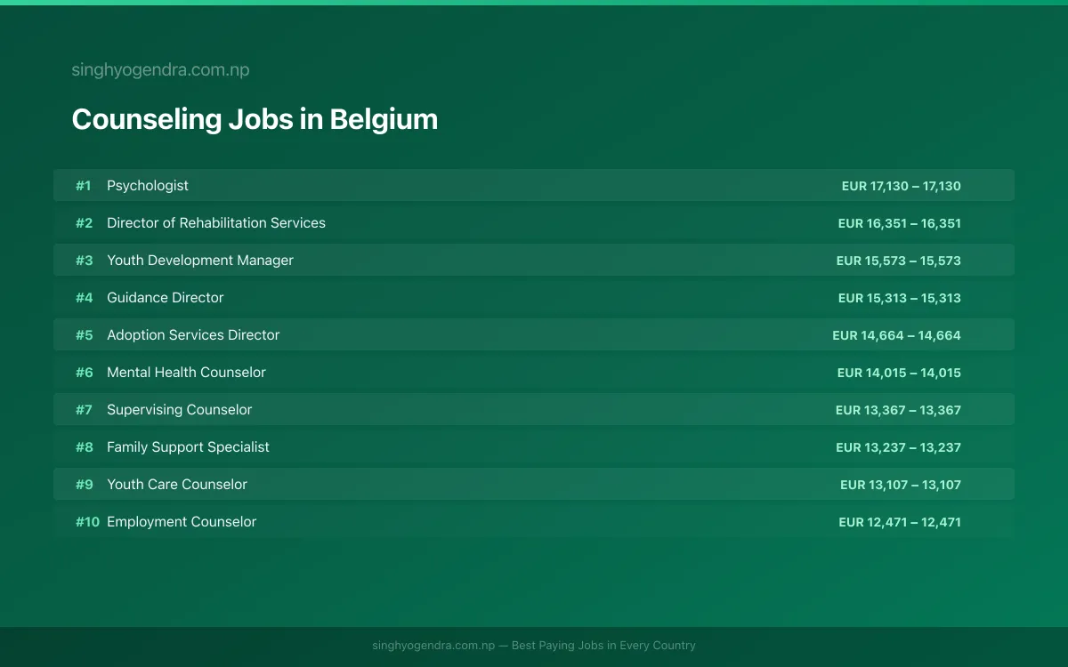 Highest Paying Jobs in Counseling in Belgium 2026 Highest Paying Jobs in Counseling in Belgium 2026 | SalaryPedia by Singh Yogendra