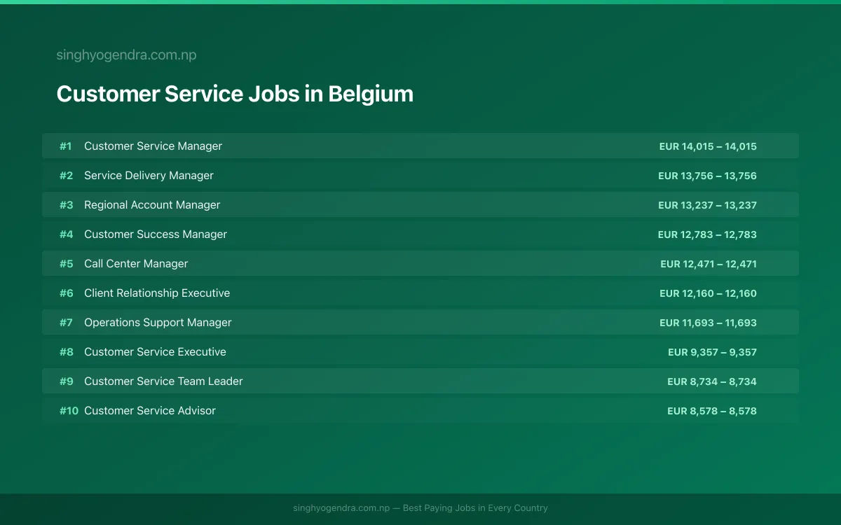 Highest Paying Jobs in Customer Service in Belgium 2026 Highest Paying Jobs in Customer Service in Belgium 2026 | SalaryPedia by Singh Yogendra