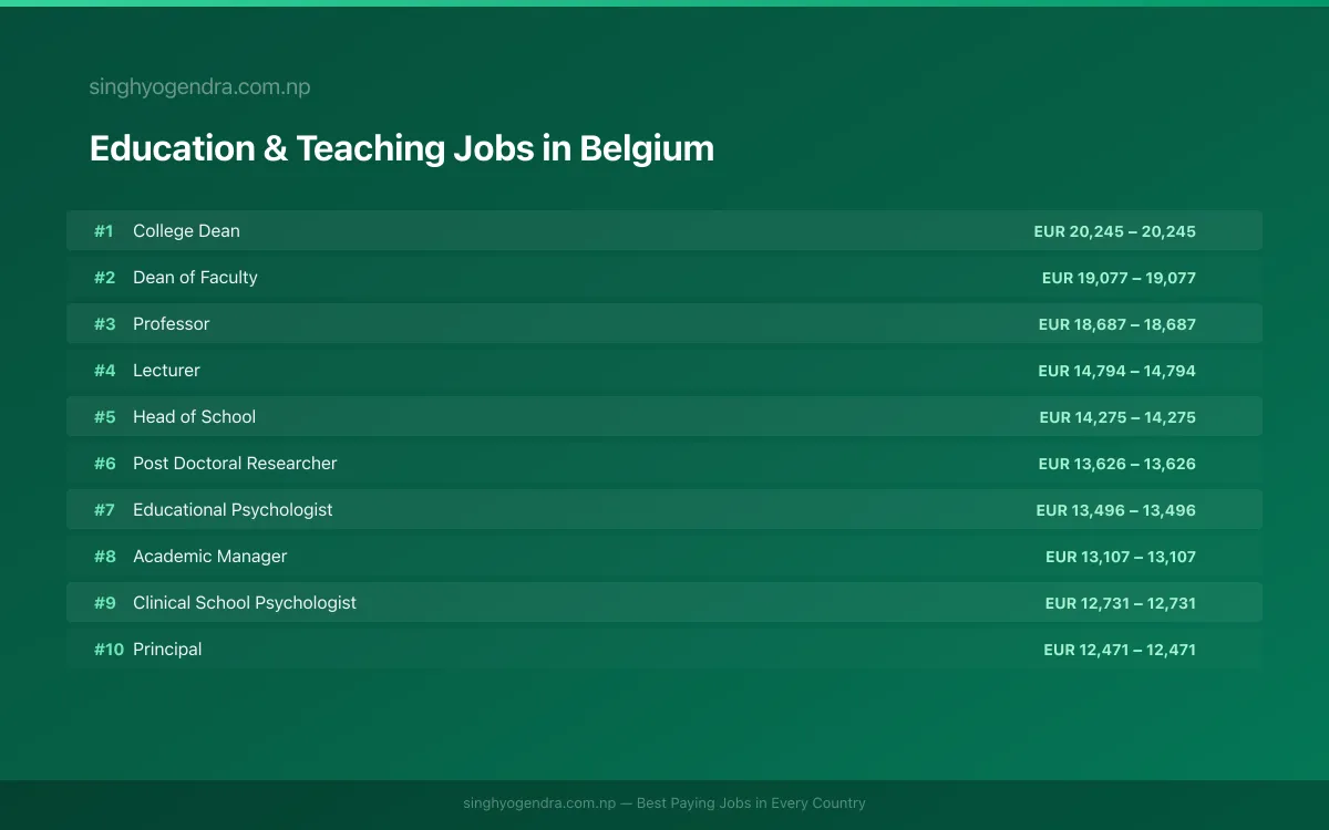 Highest Paying Jobs in Education & Teaching in Belgium 2026 Highest Paying Jobs in Education & Teaching in Belgium 2026 | SalaryPedia by Singh Yogendra