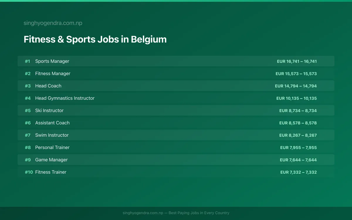 Highest Paying Jobs in Fitness & Sports in Belgium 2026 Highest Paying Jobs in Fitness & Sports in Belgium 2026 | SalaryPedia by Singh Yogendra