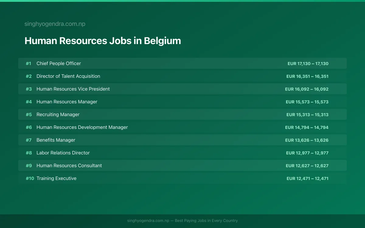 Highest Paying Jobs in Human Resources in Belgium 2026 Highest Paying Jobs in Human Resources in Belgium 2026 | SalaryPedia by Singh Yogendra
