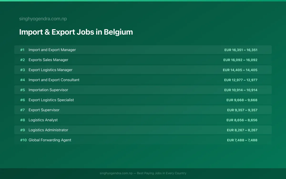 Highest Paying Jobs in Import & Export in Belgium 2026 Highest Paying Jobs in Import & Export in Belgium 2026 | SalaryPedia by Singh Yogendra