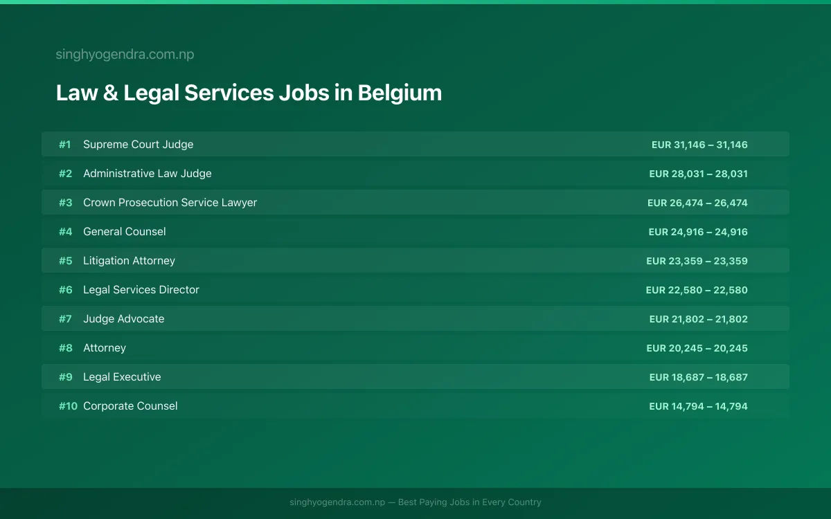 Highest Paying Jobs in Law & Legal Services in Belgium 2026 Highest Paying Jobs in Law & Legal Services in Belgium 2026 | SalaryPedia by Singh Yogendra