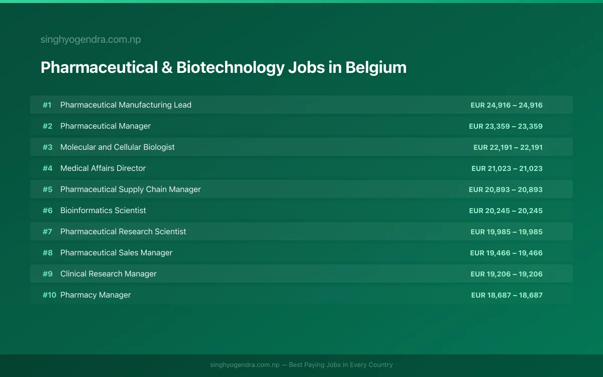 Highest Paying Jobs in Pharmaceutical & Biotechnology in Belgium 2026 Highest Paying Jobs in Pharmaceutical & Biotechnology in Belgium 2026 | SalaryPedia by Singh Yogendra