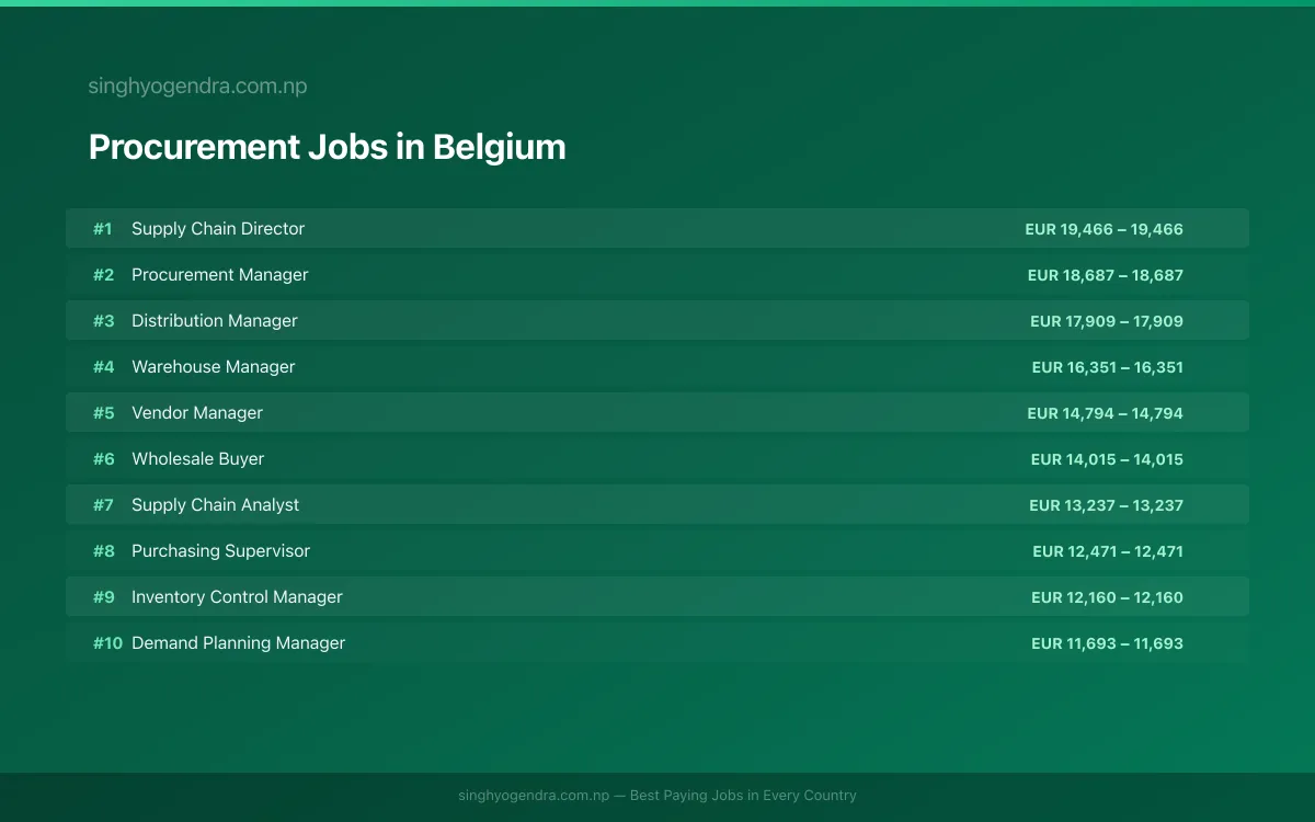 Highest Paying Jobs in Procurement in Belgium 2026 Highest Paying Jobs in Procurement in Belgium 2026 | SalaryPedia by Singh Yogendra