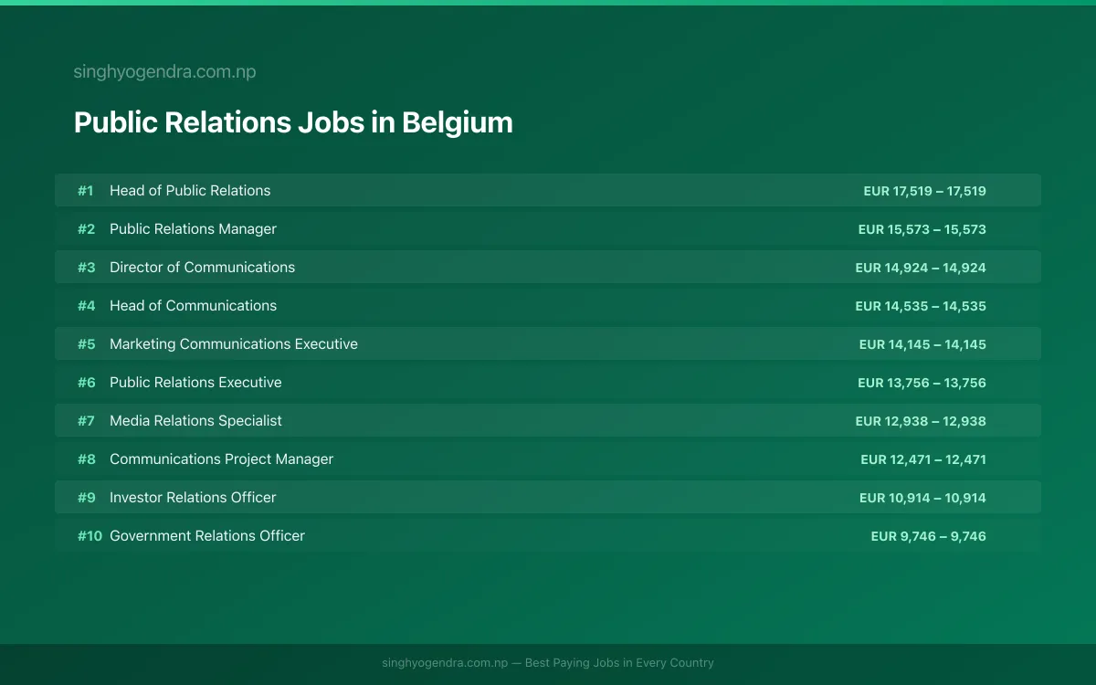Highest Paying Jobs in Public Relations in Belgium 2026 Highest Paying Jobs in Public Relations in Belgium 2026 | SalaryPedia by Singh Yogendra