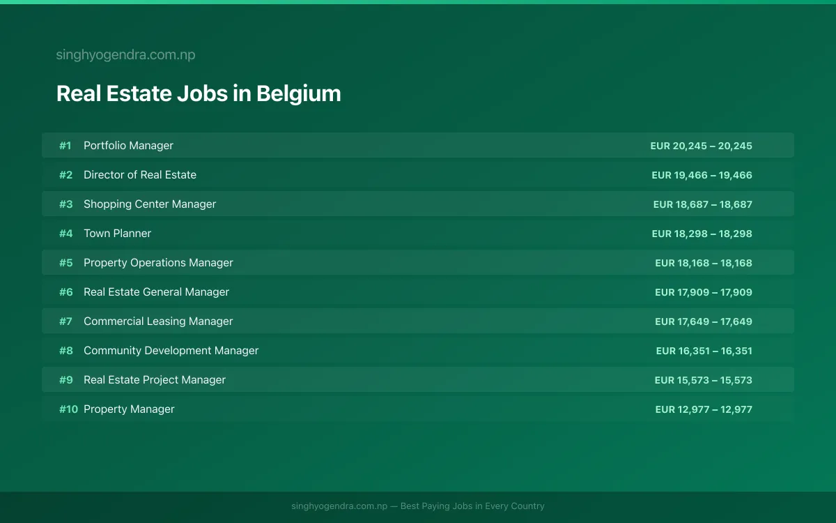 Highest Paying Jobs in Real Estate in Belgium 2026 Highest Paying Jobs in Real Estate in Belgium 2026 | SalaryPedia by Singh Yogendra