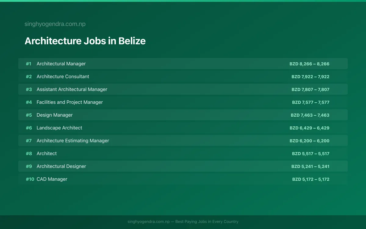 Highest Paying Jobs in Architecture in Belize 2026 Highest Paying Jobs in Architecture in Belize 2026 | SalaryPedia by Singh Yogendra