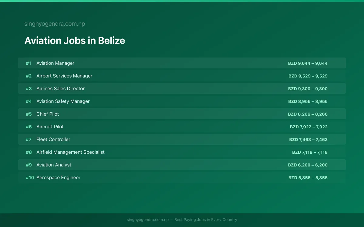 Highest Paying Jobs in Aviation in Belize 2026 Highest Paying Jobs in Aviation in Belize 2026 | SalaryPedia by Singh Yogendra