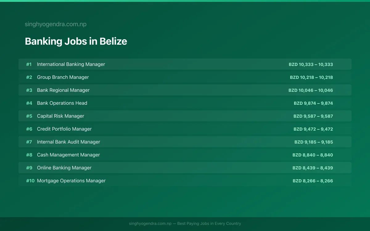 Highest Paying Jobs in Banking in Belize 2026 Highest Paying Jobs in Banking in Belize 2026 | SalaryPedia by Singh Yogendra