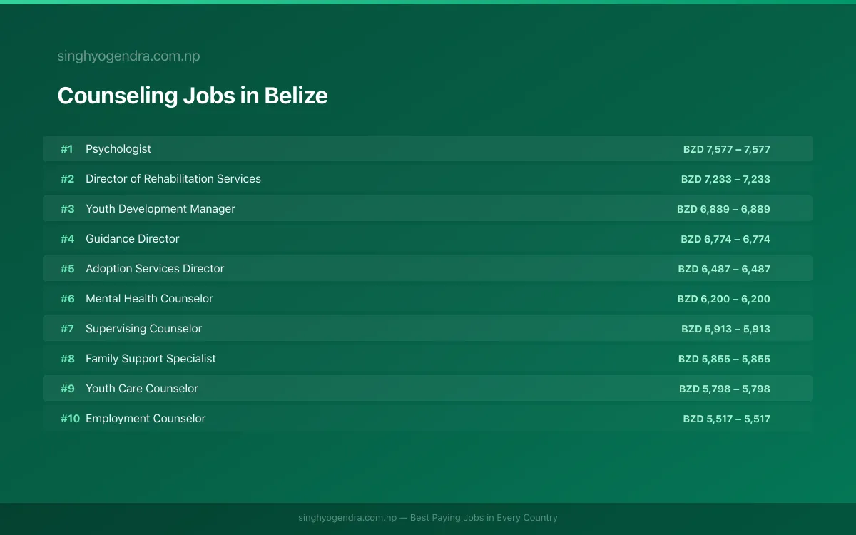 Highest Paying Jobs in Counseling in Belize 2026 Highest Paying Jobs in Counseling in Belize 2026 | SalaryPedia by Singh Yogendra