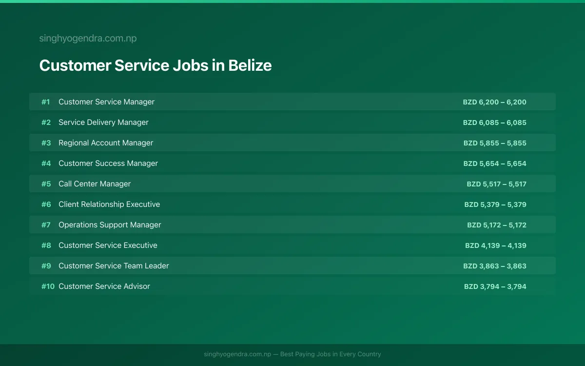 Highest Paying Jobs in Customer Service in Belize 2026 Highest Paying Jobs in Customer Service in Belize 2026 | SalaryPedia by Singh Yogendra