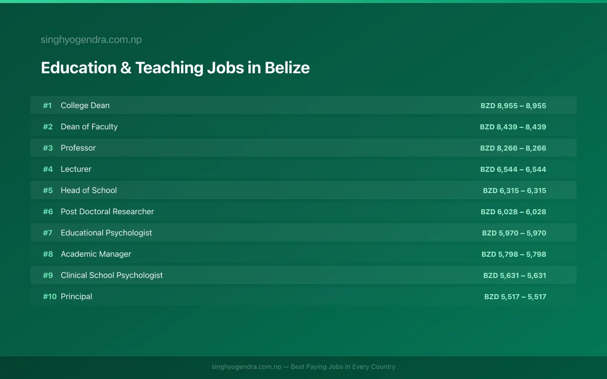 Highest Paying Jobs in Education & Teaching in Belize 2026 Highest Paying Jobs in Education & Teaching in Belize 2026 | SalaryPedia by Singh Yogendra