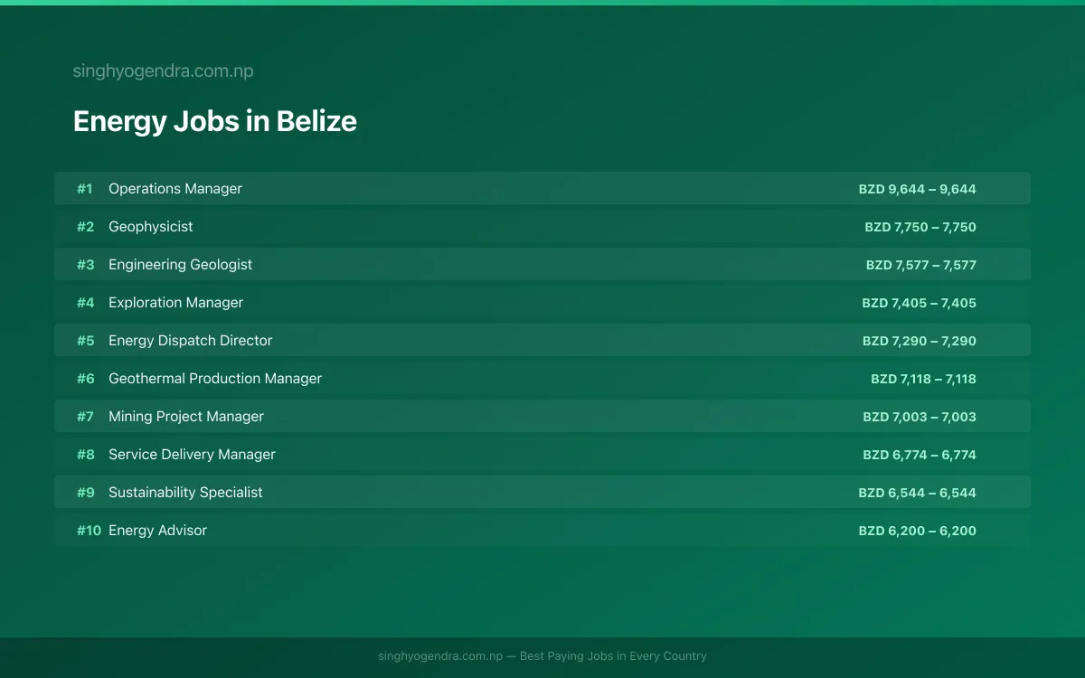 Highest Paying Jobs in Energy in Belize 2026 Highest Paying Jobs in Energy in Belize 2026 | SalaryPedia by Singh Yogendra