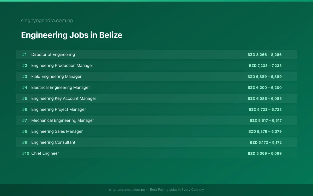 Highest Paying Jobs in Engineering in Belize 2026 Highest Paying Jobs in Engineering in Belize 2026 | SalaryPedia by Singh Yogendra
