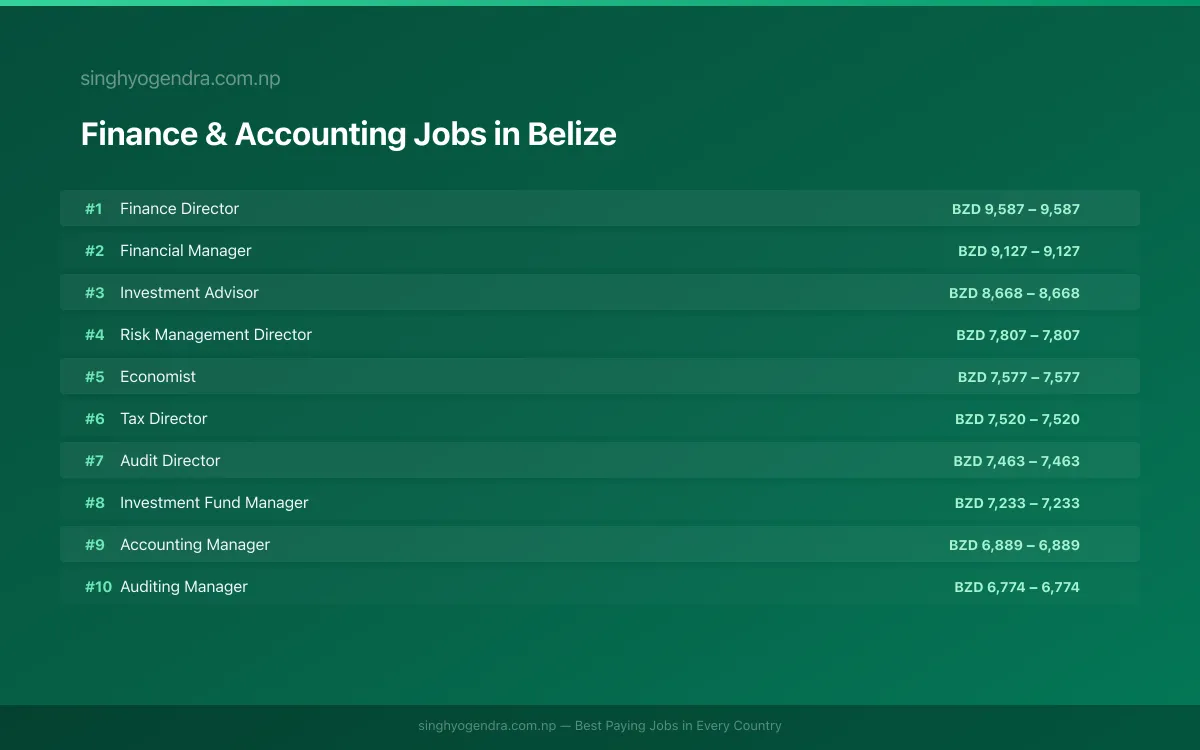 Highest Paying Jobs in Finance & Accounting in Belize 2026 Highest Paying Jobs in Finance & Accounting in Belize 2026 | SalaryPedia by Singh Yogendra
