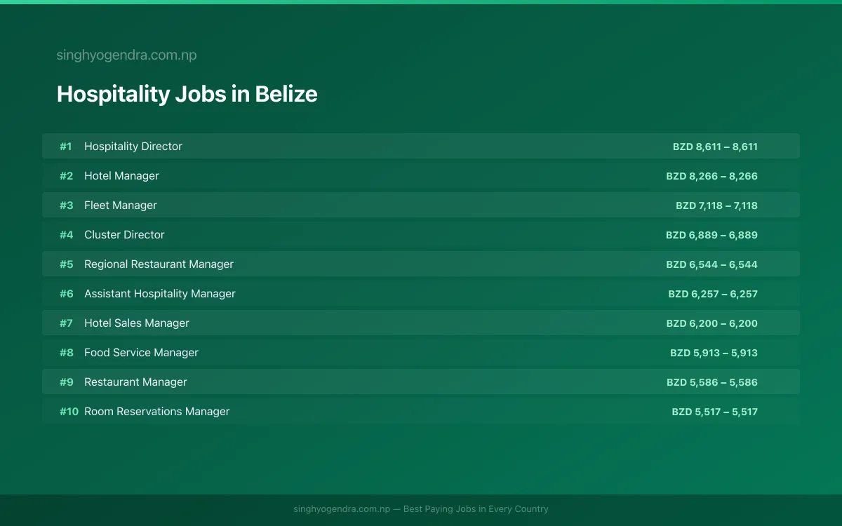 Highest Paying Jobs in Hospitality in Belize 2026 Highest Paying Jobs in Hospitality in Belize 2026 | SalaryPedia by Singh Yogendra