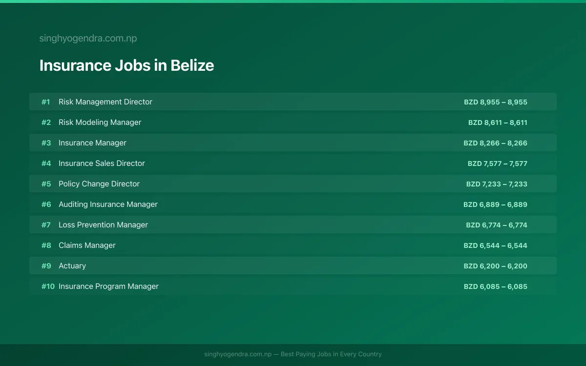Highest Paying Jobs in Insurance in Belize 2026 Highest Paying Jobs in Insurance in Belize 2026 | SalaryPedia by Singh Yogendra