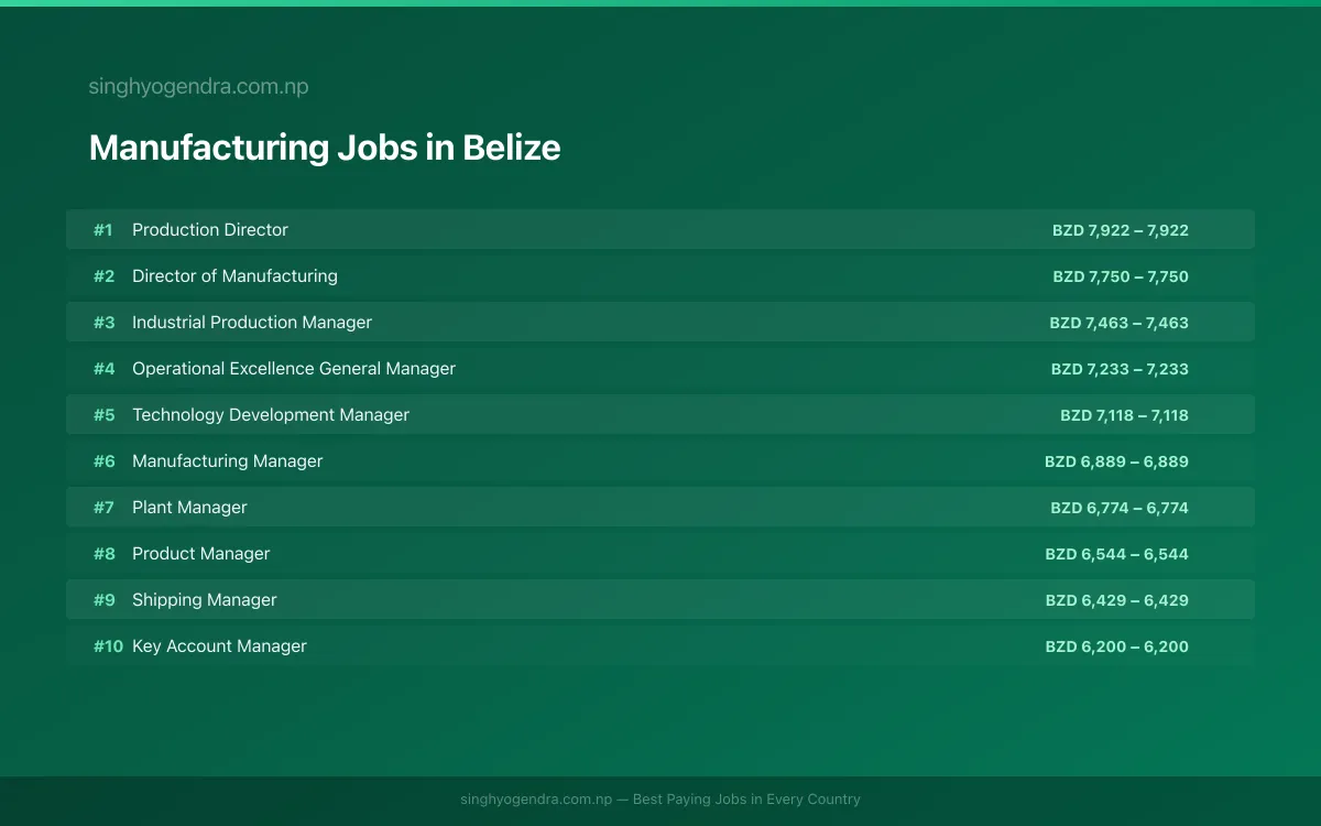 Highest Paying Jobs in Manufacturing in Belize 2026 Highest Paying Jobs in Manufacturing in Belize 2026 | SalaryPedia by Singh Yogendra