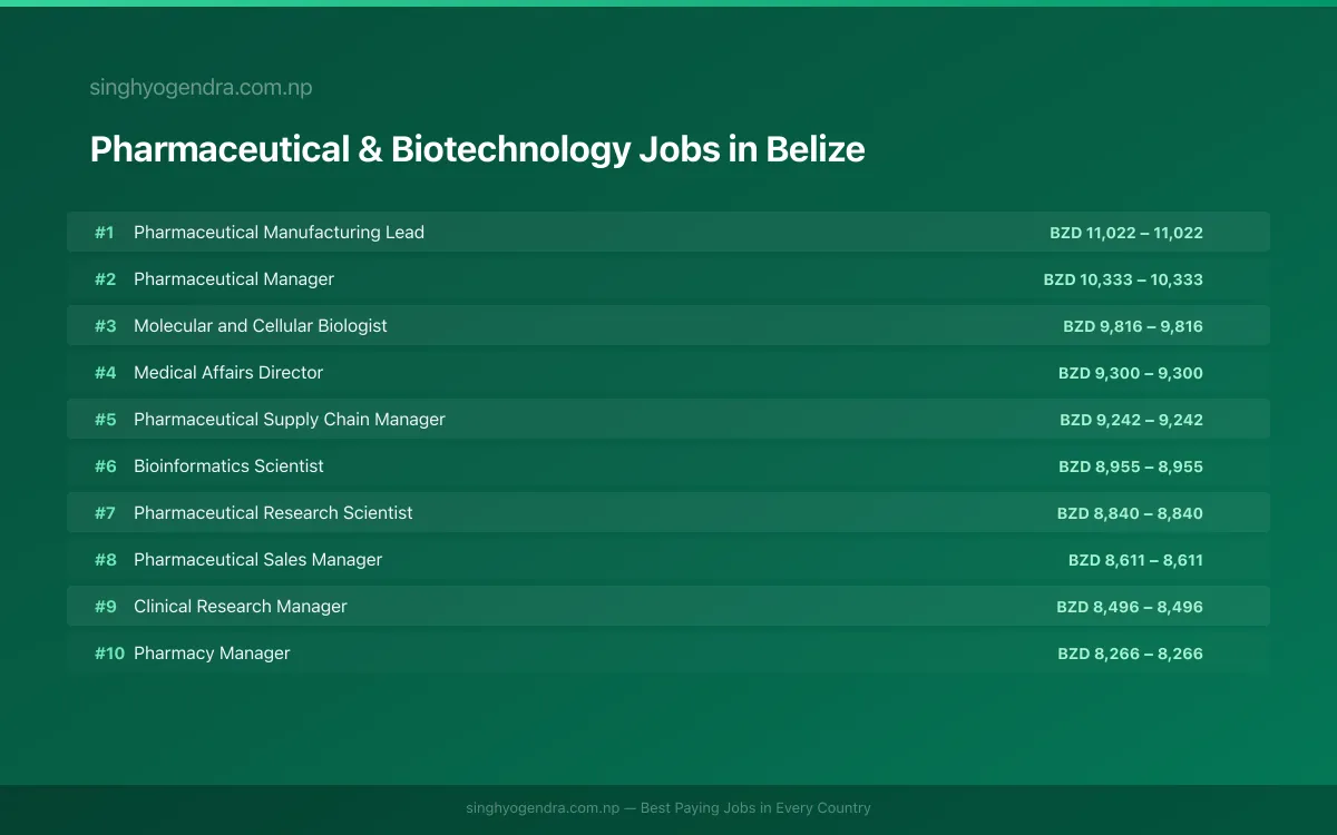 Highest Paying Jobs in Pharmaceutical & Biotechnology in Belize 2026 Highest Paying Jobs in Pharmaceutical & Biotechnology in Belize 2026 | SalaryPedia by Singh Yogendra