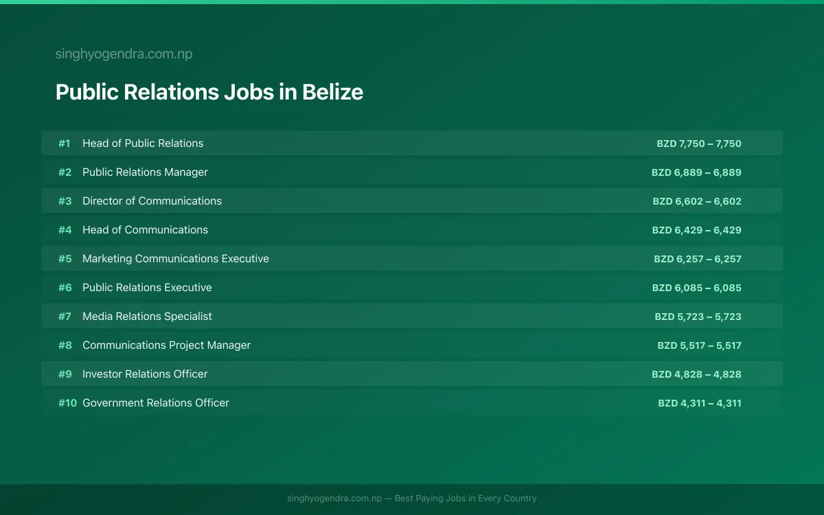 Highest Paying Jobs in Public Relations in Belize 2026 Highest Paying Jobs in Public Relations in Belize 2026 | SalaryPedia by Singh Yogendra